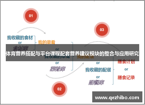 体育营养搭配与平台课程配套营养建议模块的整合与应用研究